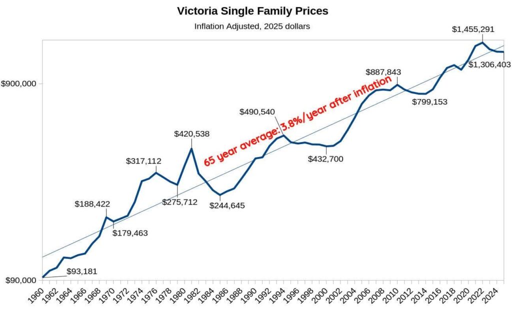 Victoria BC single family home inflation chart